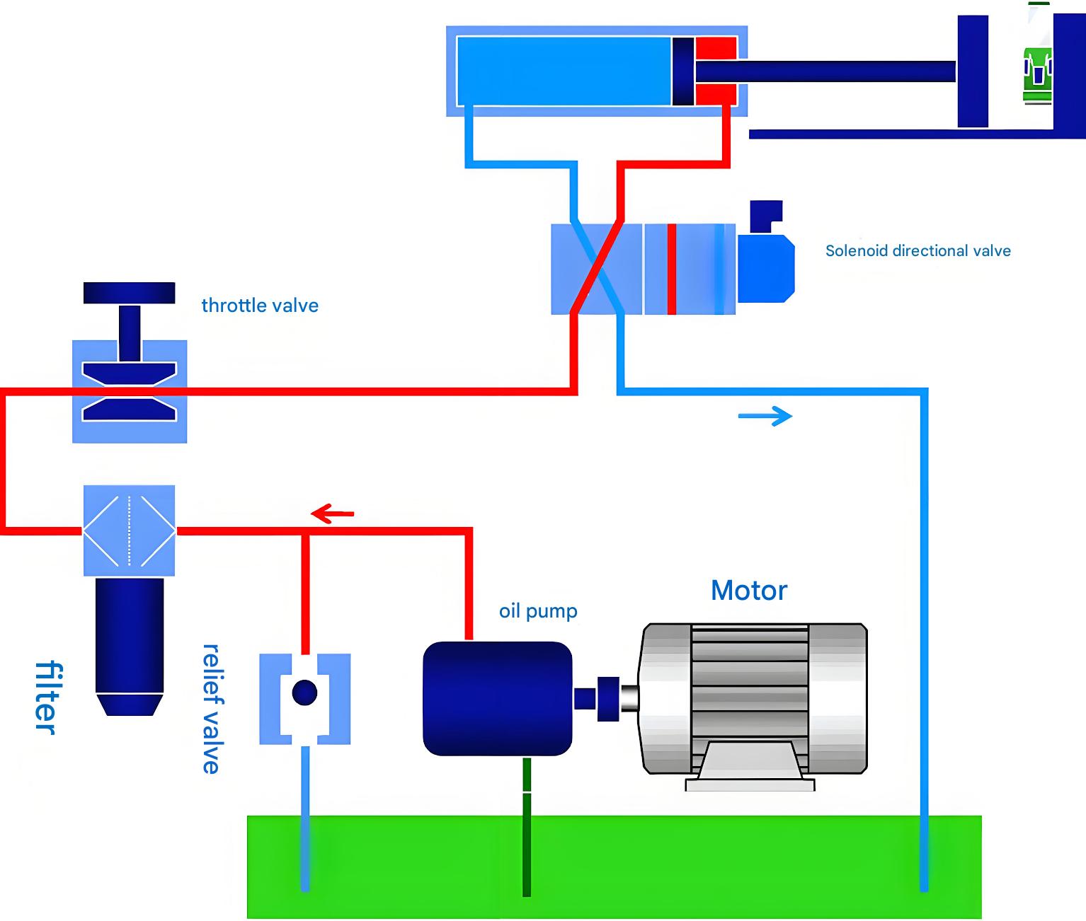 Hydraulic system components showing pipes, valves and fluid flow