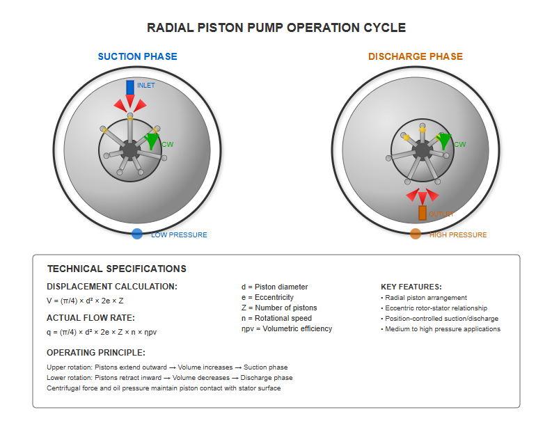 Radial plunger pump configuration diagram