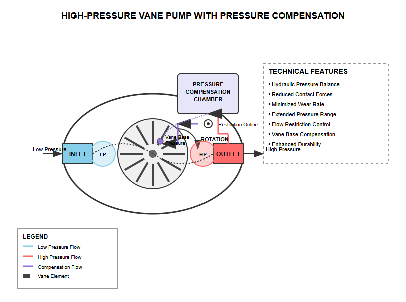 Pressure compensation system diagram for high-pressure vane pumps
