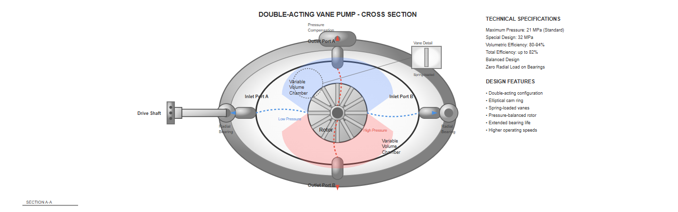 Double-acting vane pump with balanced design and improved pressure capabilities