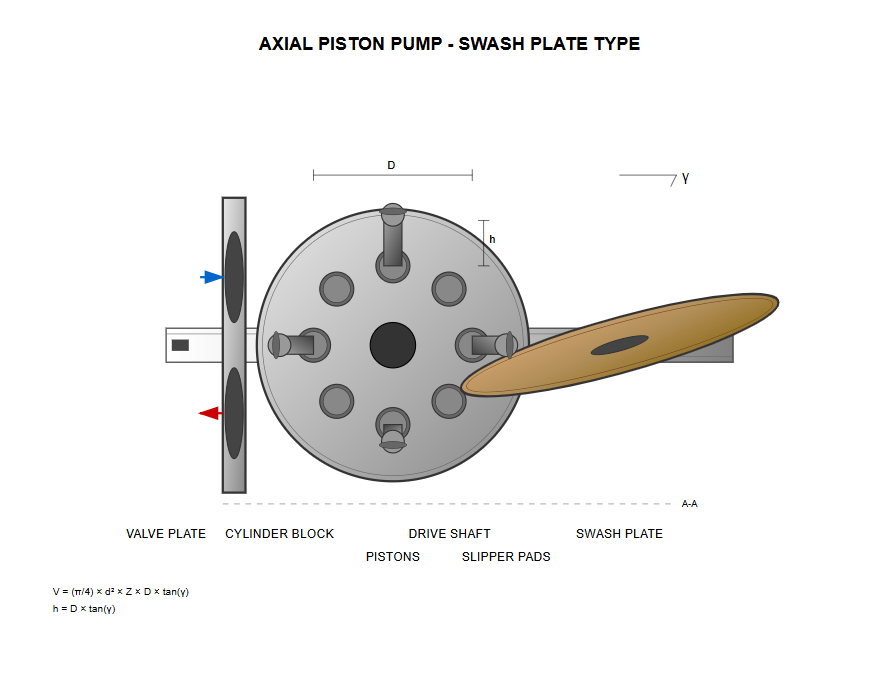 Swash plate axial plunger pump design