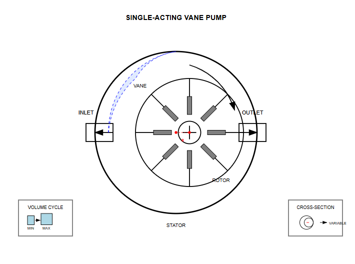 Diagram showing the internal structure of a single-acting vane pump with eccentric rotor and stator