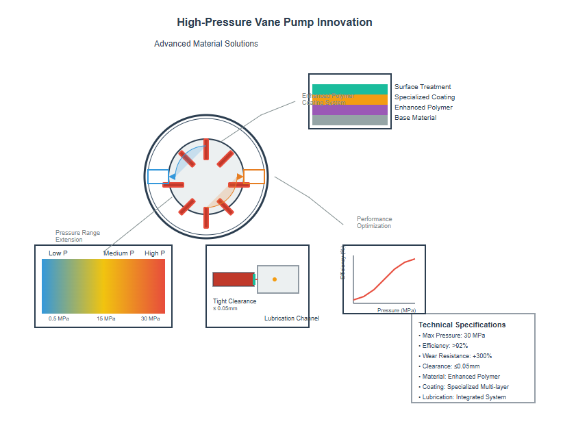 Advanced material implementation in high-pressure vane pumps