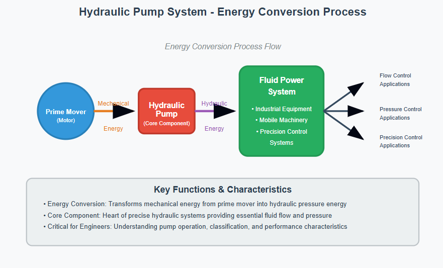 Industrial hydraulic pump system in operation