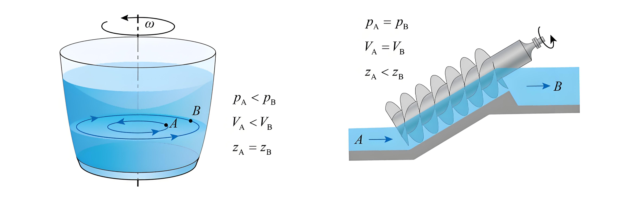 Visual representation of hydrostatic principles showing liquids at rest in various containers