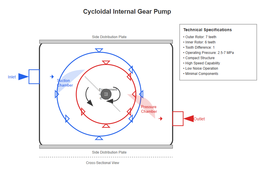 Cycloidal internal gear pump design