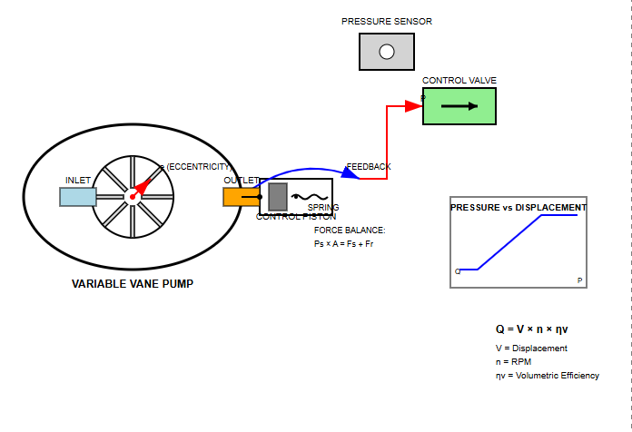 Cutaway view of a pressure-compensated variable displacement vane pump with control mechanisms