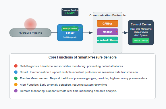 Modern digital pressure transducers with smart sensor technology for hydraulic systems