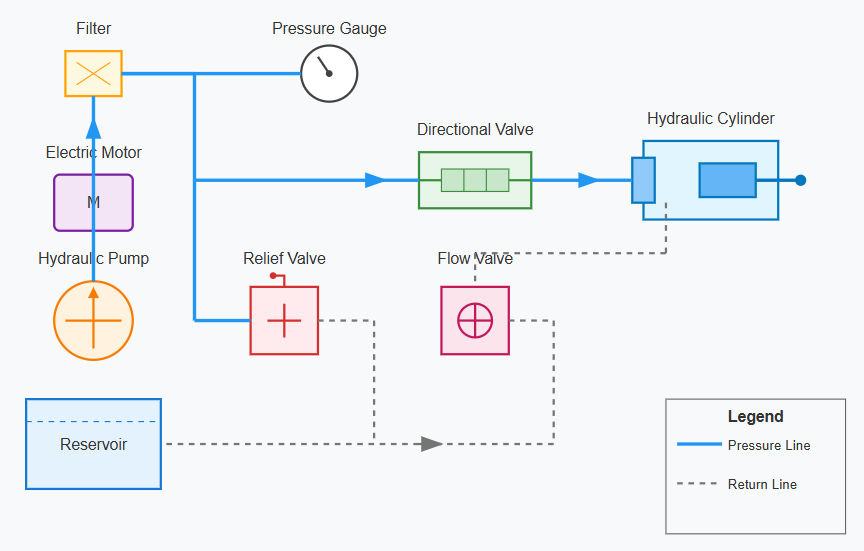 Hydraulic system diagram showing key components