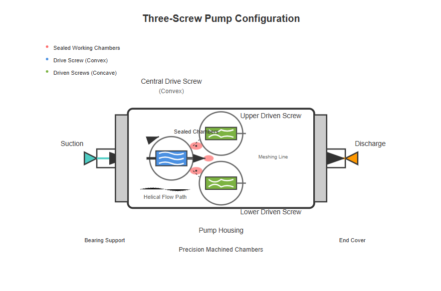 Three-screw pump configuration and operation