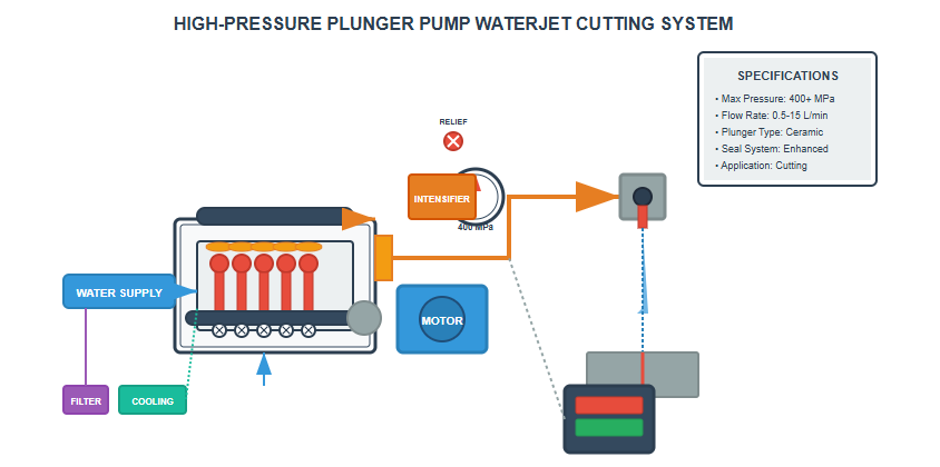 High-pressure water jet cutting system