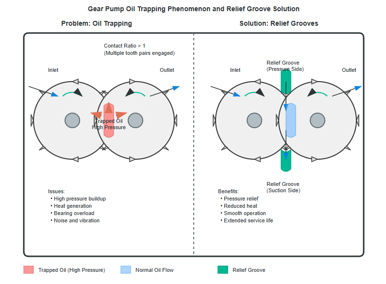 Illustration of oil trapping phenomenon in gear pumps