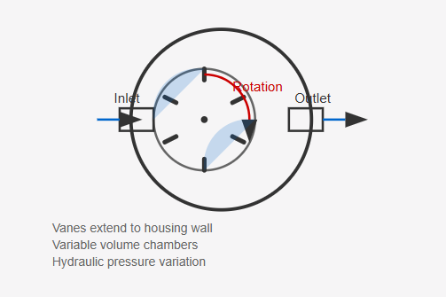 Vane pump internal components