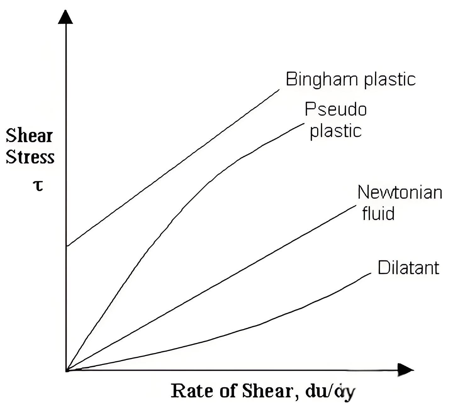 Rheological curves showing different non-Newtonian fluid behaviors