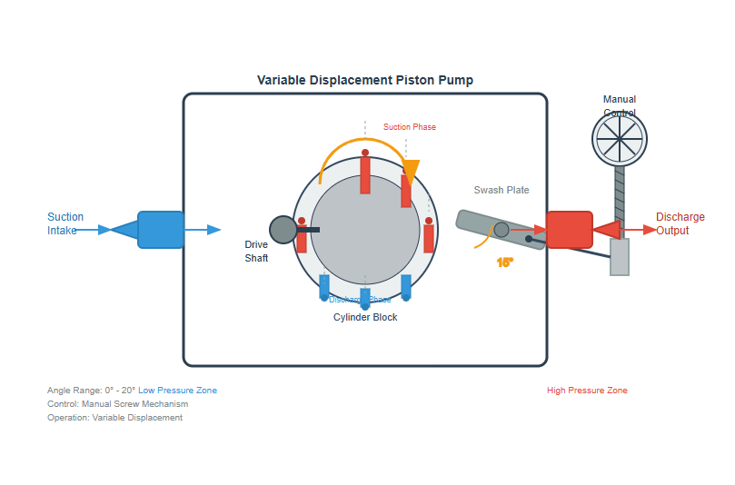 Manual displacement control mechanism