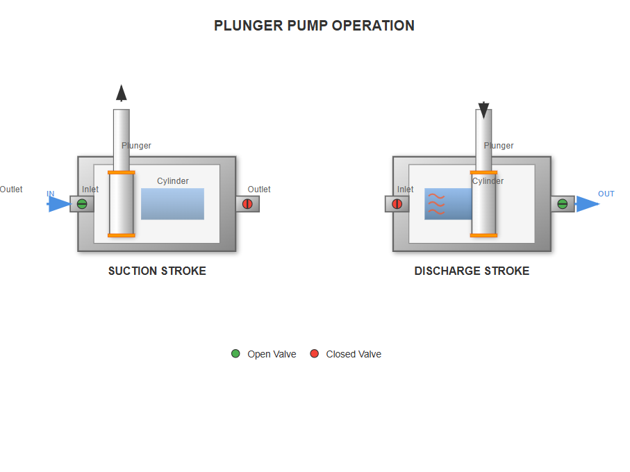 Plunger pump operation diagram showing suction and discharge cycles