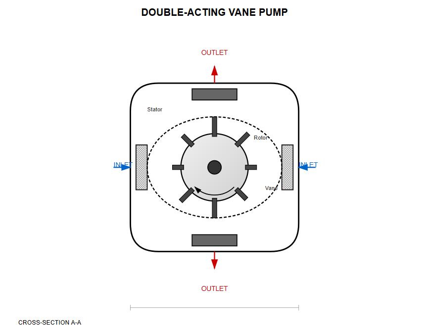 Cross-sectional view of a double-acting vane pump showing balanced hydraulic forces