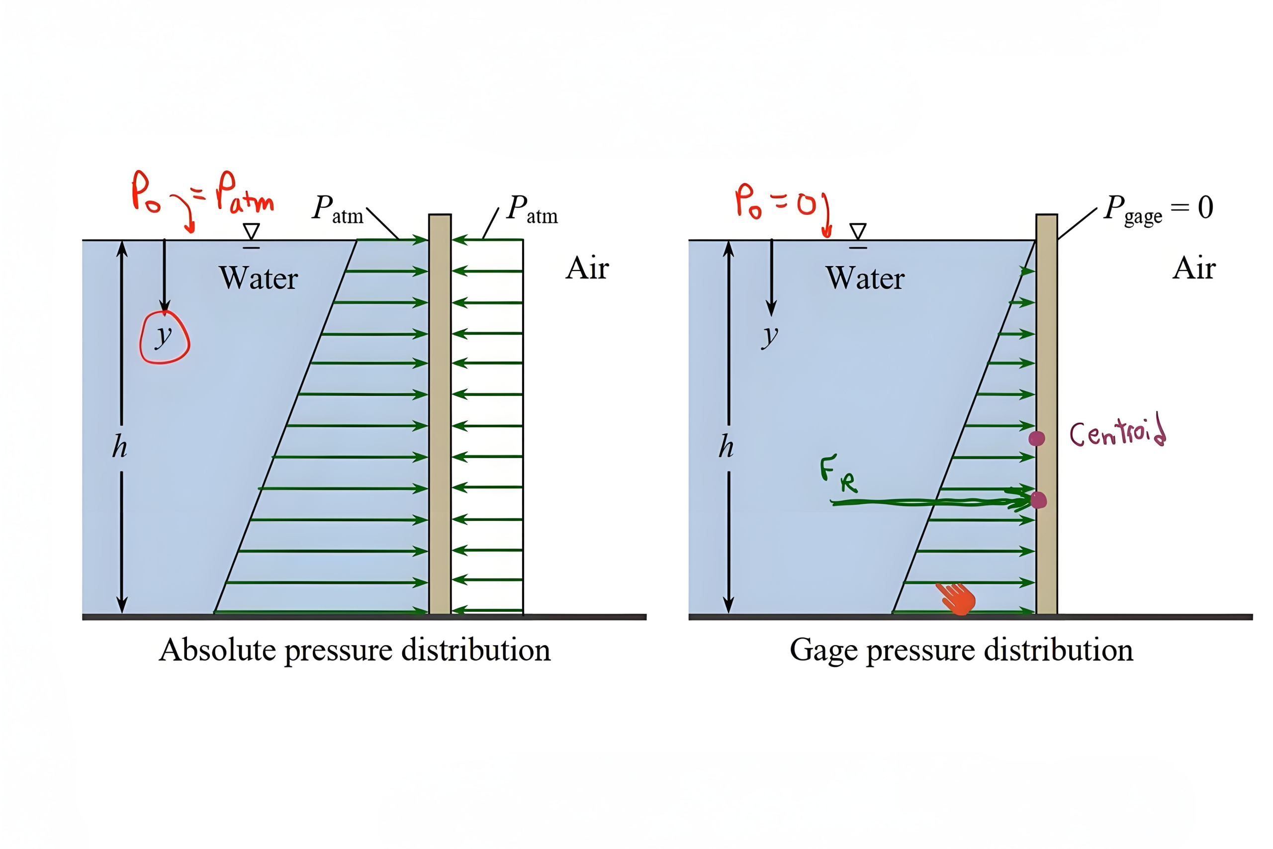 Illustration of Bernoulli's principle showing fluid velocity and pressure relationship in a constricted pipe