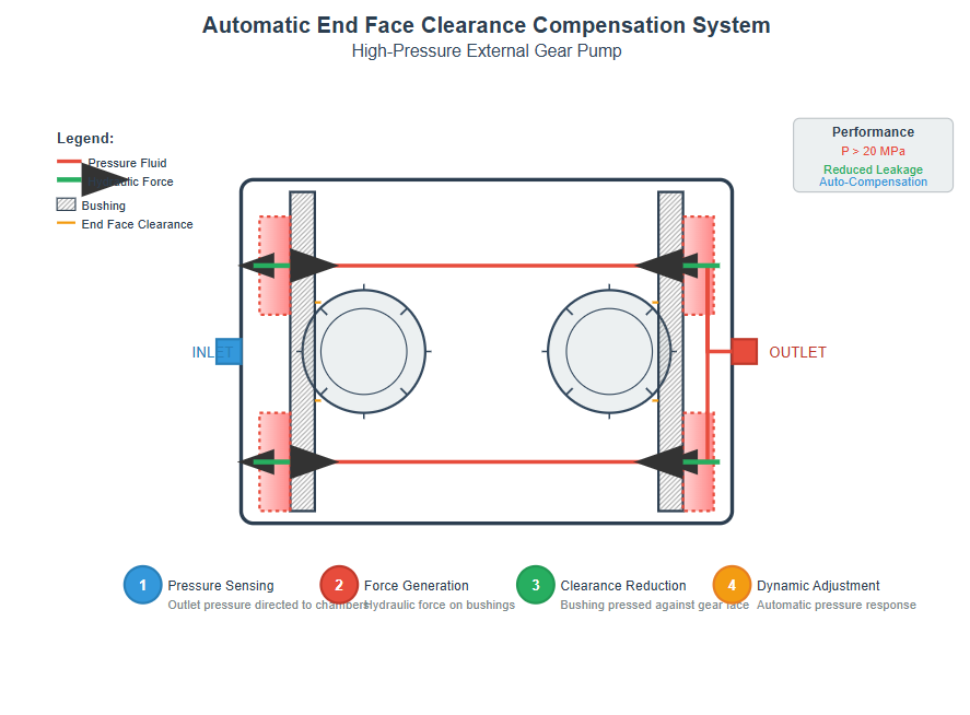 End face clearance compensation mechanism in gear pumps