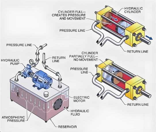 Hydraulic system heat exchanger controlling oil temperature