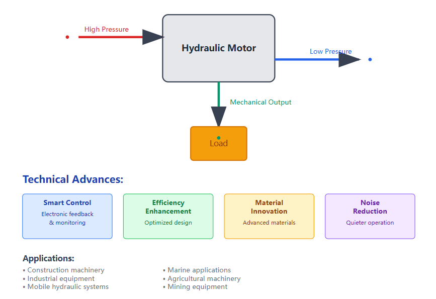Hydraulic motor cutaway showing internal components