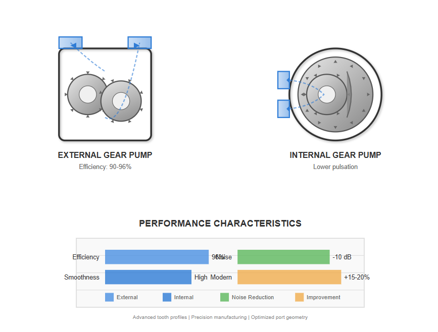 External and internal gear pump designs showing gear configurations and fluid flow paths