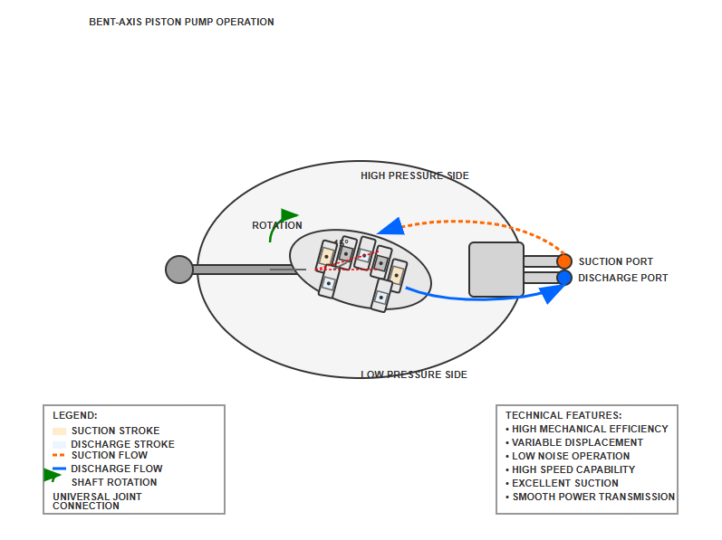 Bent axis plunger pump configuration