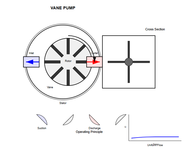 Cutaway view of a vane pump showing internal components including rotor, vanes, and stator