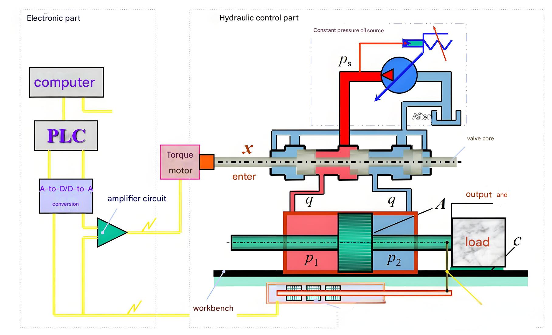 Schematic of advanced hydraulic servo system showing closed-loop control principles