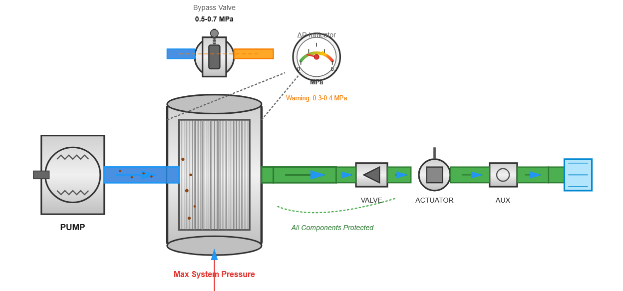 Pump discharge pressure line filter installation