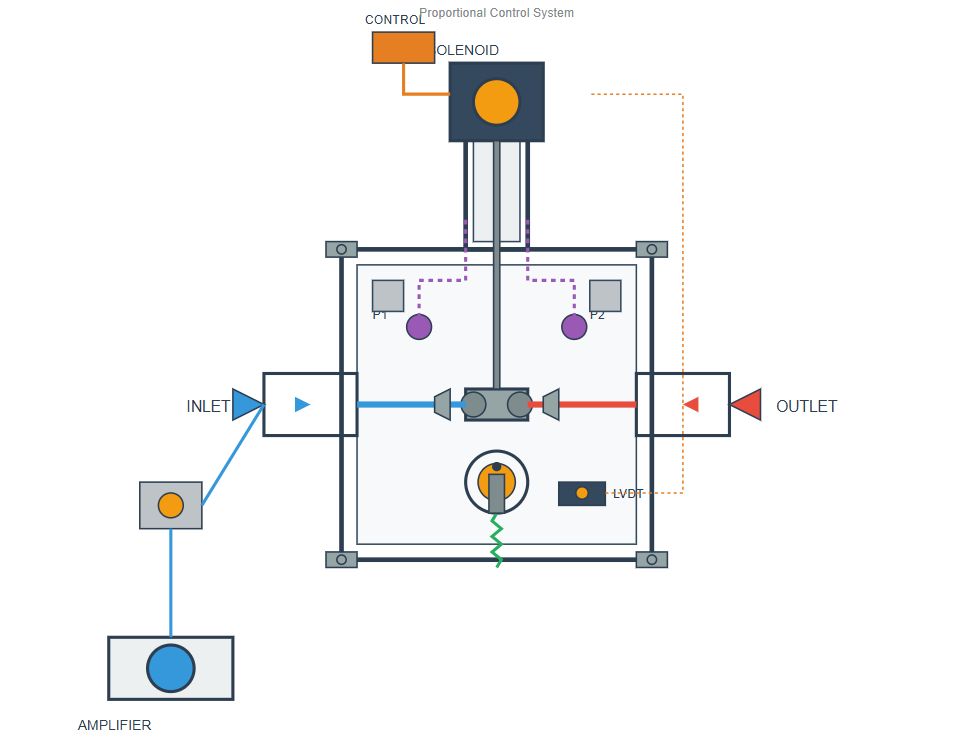 Proportional flow valve diagram