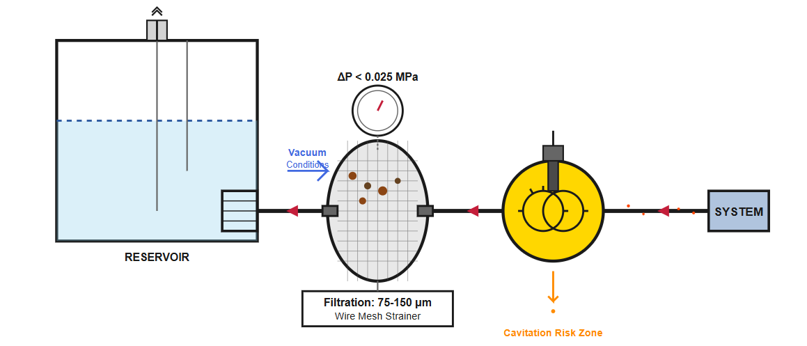 Pump suction line filter installation diagram