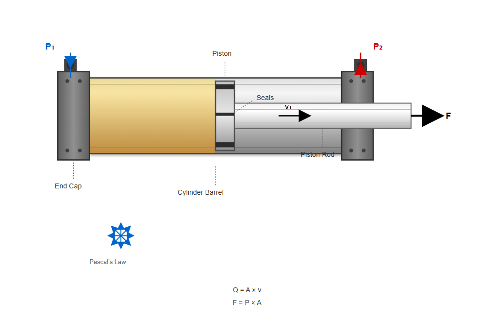 Hydraulic cylinder cross-section showing basic operation