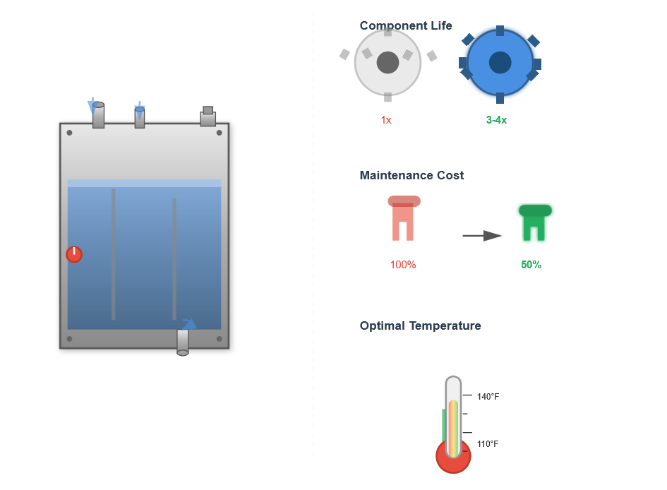 Hydraulic fluid temperature management
