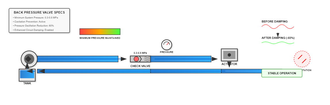 Hydraulic system with back pressure valve configuration