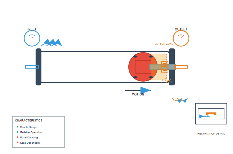 Fixed cushioning mechanism diagram