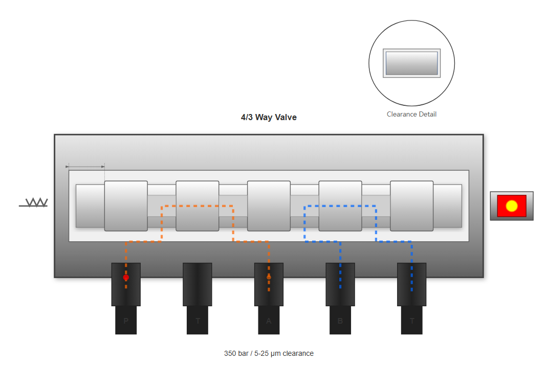 Cross-sectional diagram of a sliding spool hydraulic control valve showing lands, grooves, and fluid passages