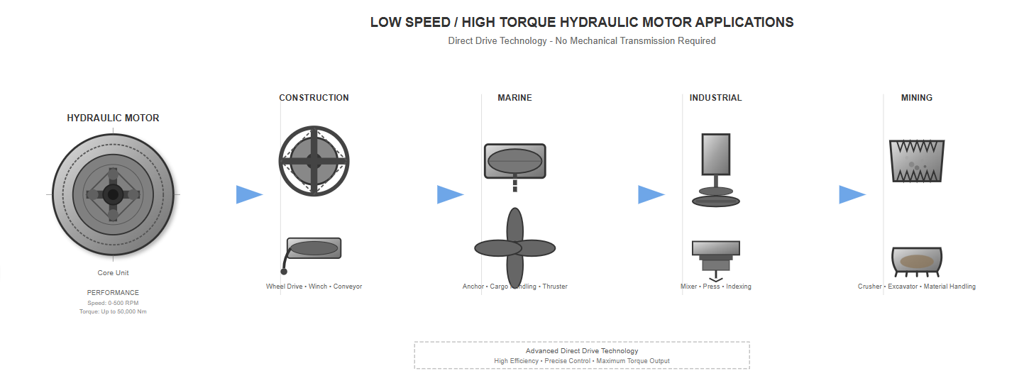 Low-speed hydraulic motor in industrial machinery