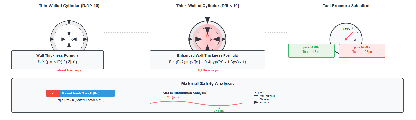 Comparison of thin-walled vs thick-walled cylinder stress distributions