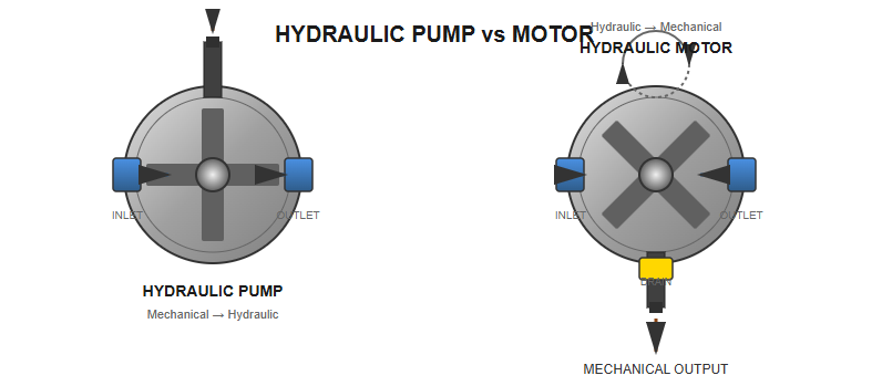 Hydraulic pump and motor side by side comparison