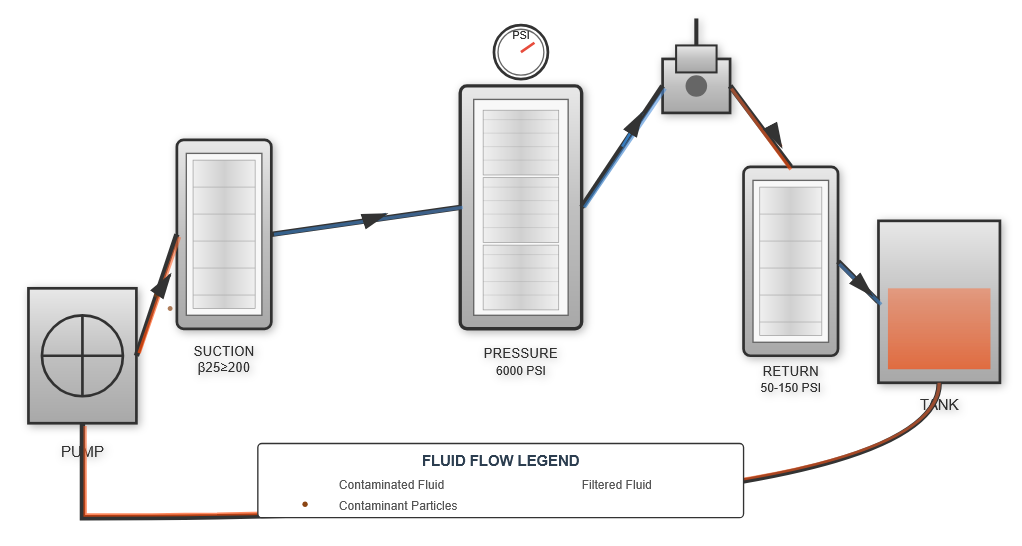 Hydraulic filtration system components