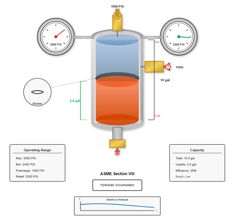 Hydraulic accumulator installation
