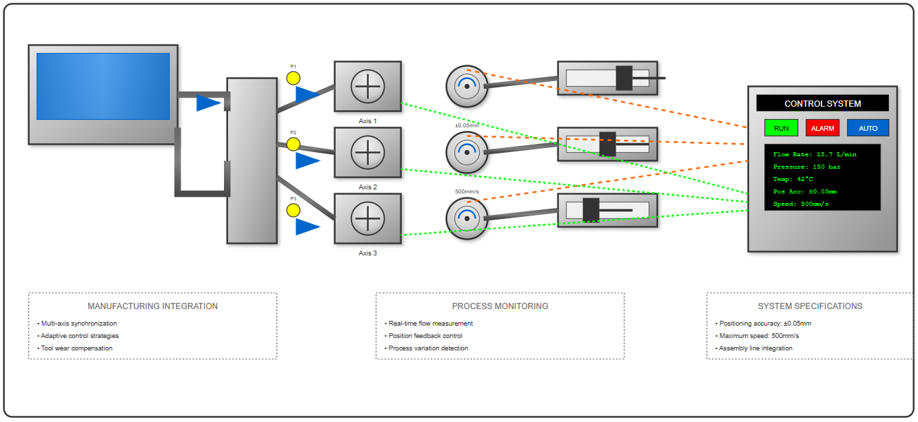 Manufacturing systems with hydraulic controls