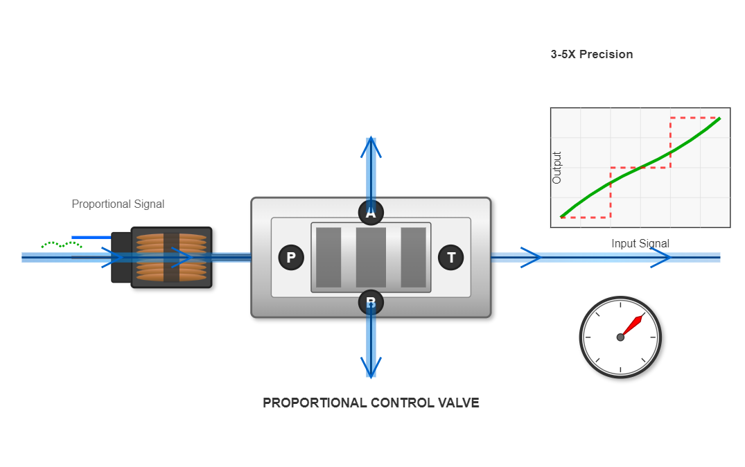 Hydraulic system with proportional control valves
