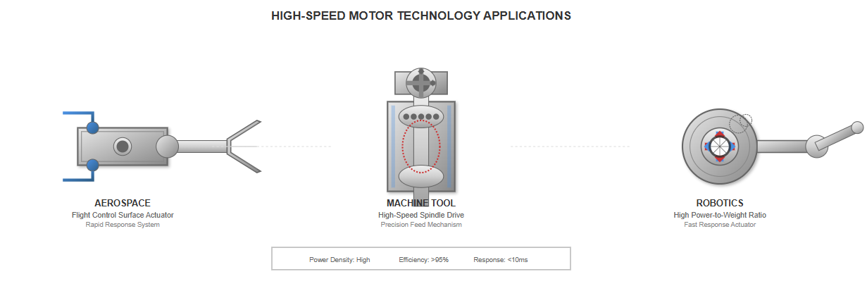 High-speed hydraulic motor in aerospace application