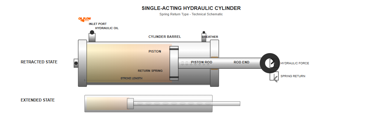 Single-acting hydraulic cylinder diagram