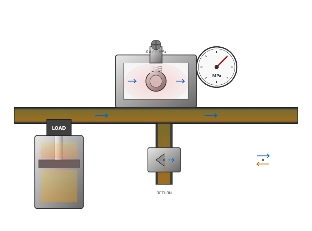 Hydraulic system showing back pressure application for motion control