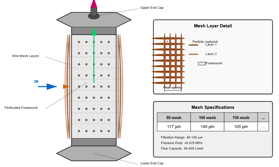 Wire mesh filter construction