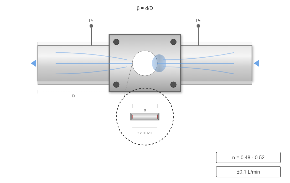 Thin-walled orifice valve technology