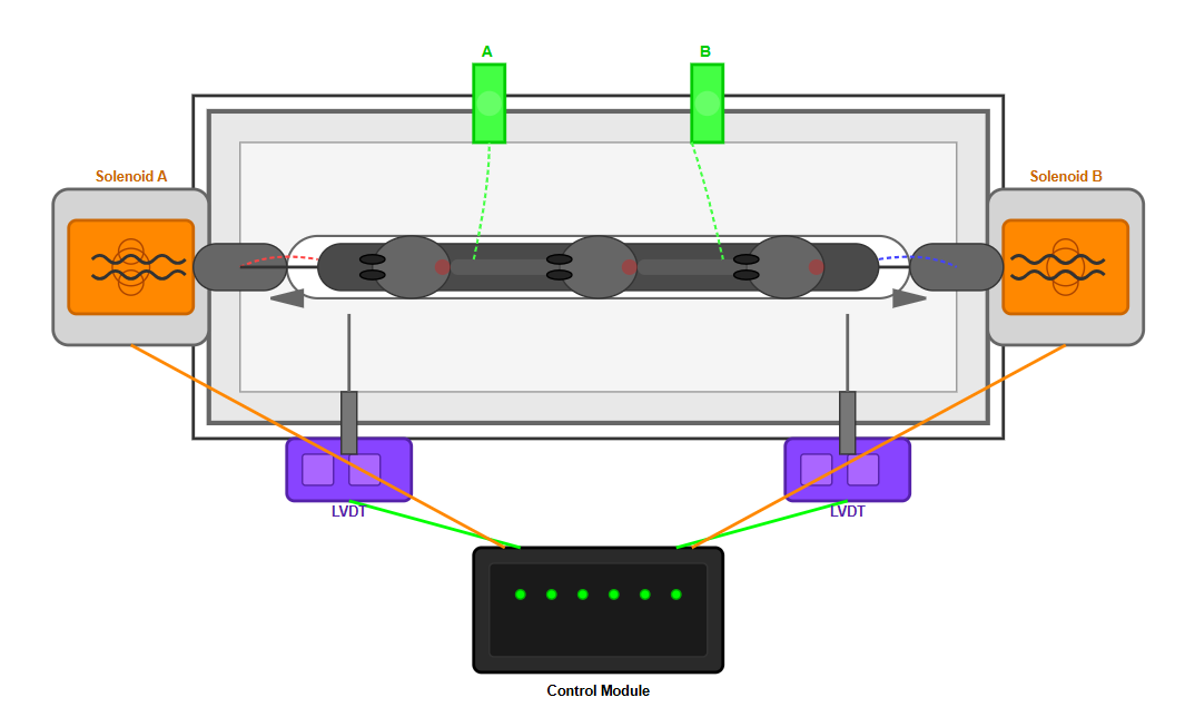 Proportional directional valve diagram